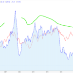 エクソンモービルの株価とWTI原油価格の関係